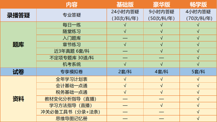 初級會計《輕一》書課包對比