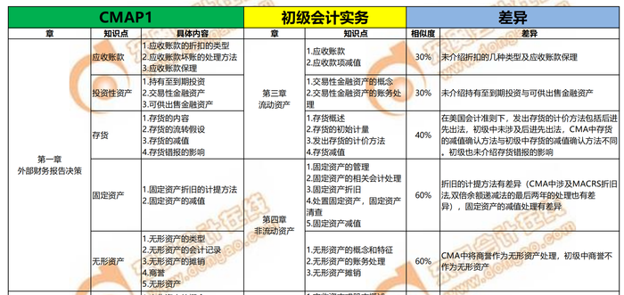 CMA與初級重合知識點(diǎn)