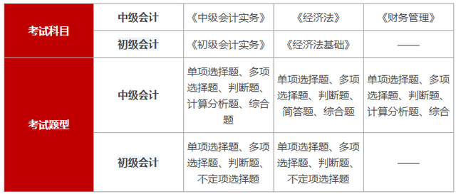 初級(jí)會(huì)計(jì)與中級(jí)會(huì)計(jì)考試科目、題型對(duì)比