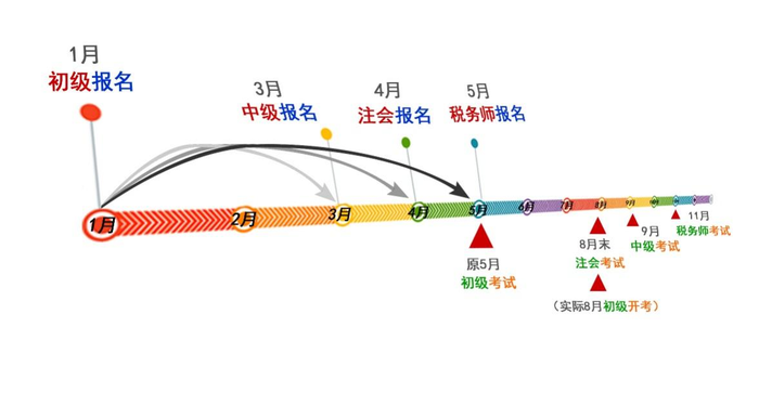 初級(jí)會(huì)計(jì)考試