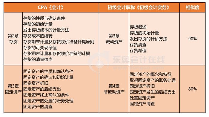 初級會計與注會科目對比