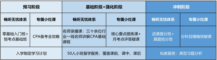 課程詳情 初級會計考生請看