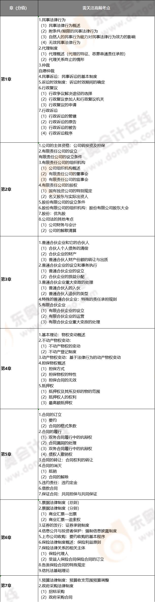 高頻考點(diǎn)