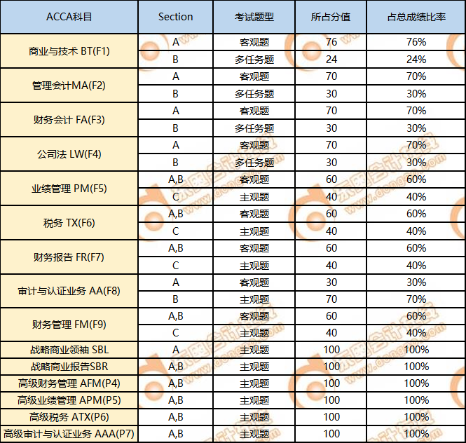 考生注意！2023年3月ACCA考試時(shí)間已公布！