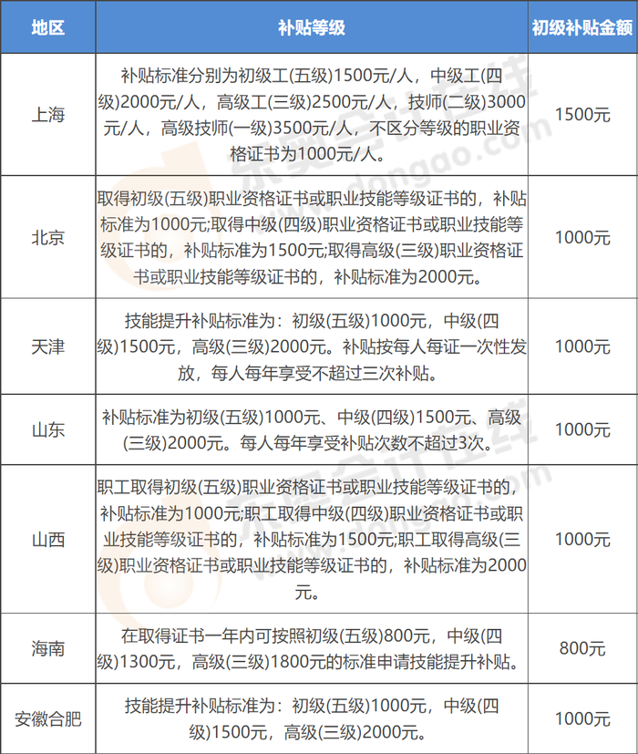 初級(jí)會(huì)計(jì)證書(shū)補(bǔ)貼