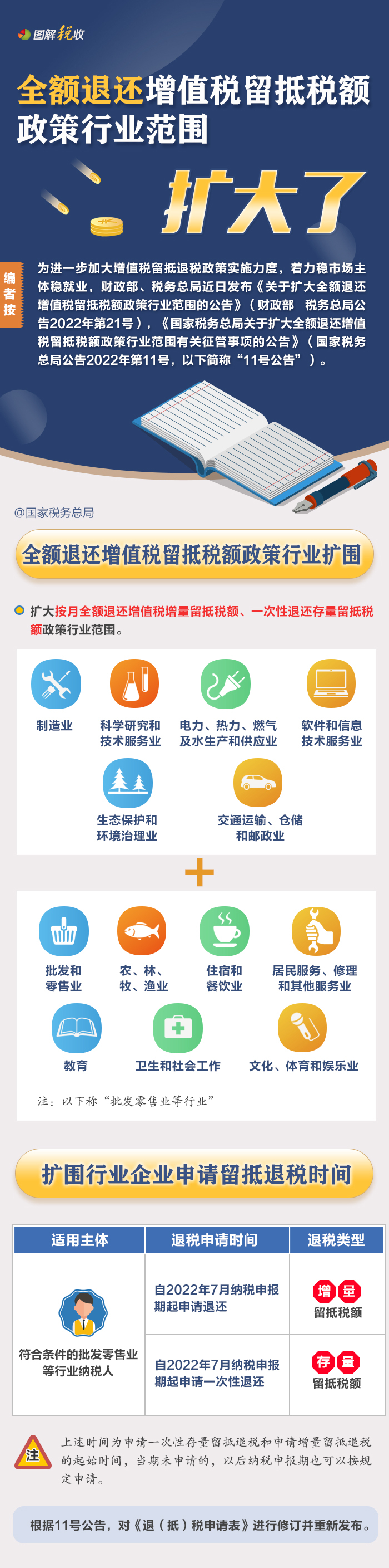 全額退還增值稅留抵稅額政策行業(yè)范圍擴大！一圖了解政策要點