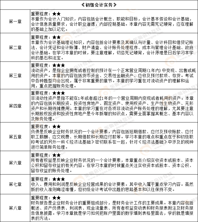 《初級會計實務(wù)》各章重要程度
