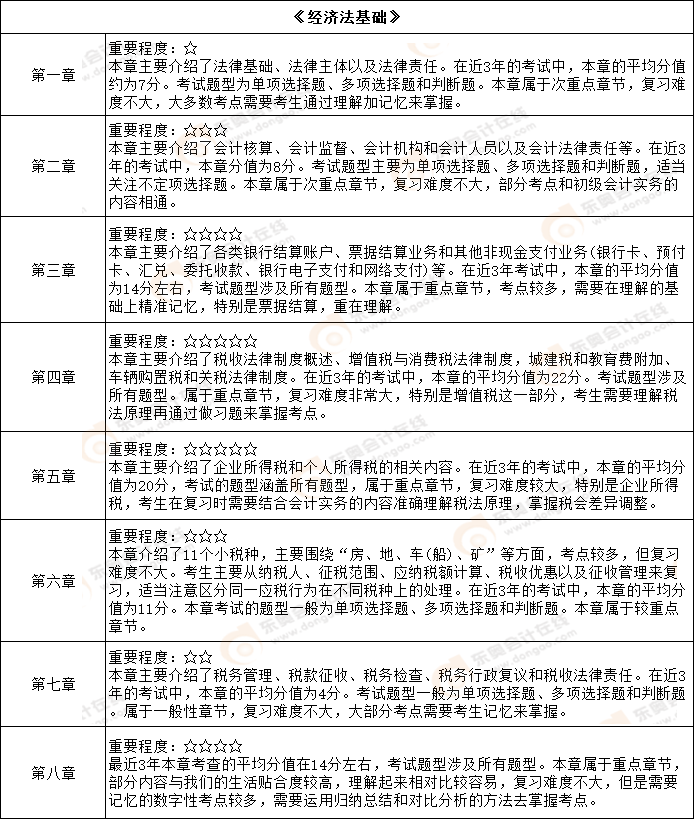 初級會計經(jīng)濟法基礎(chǔ)
