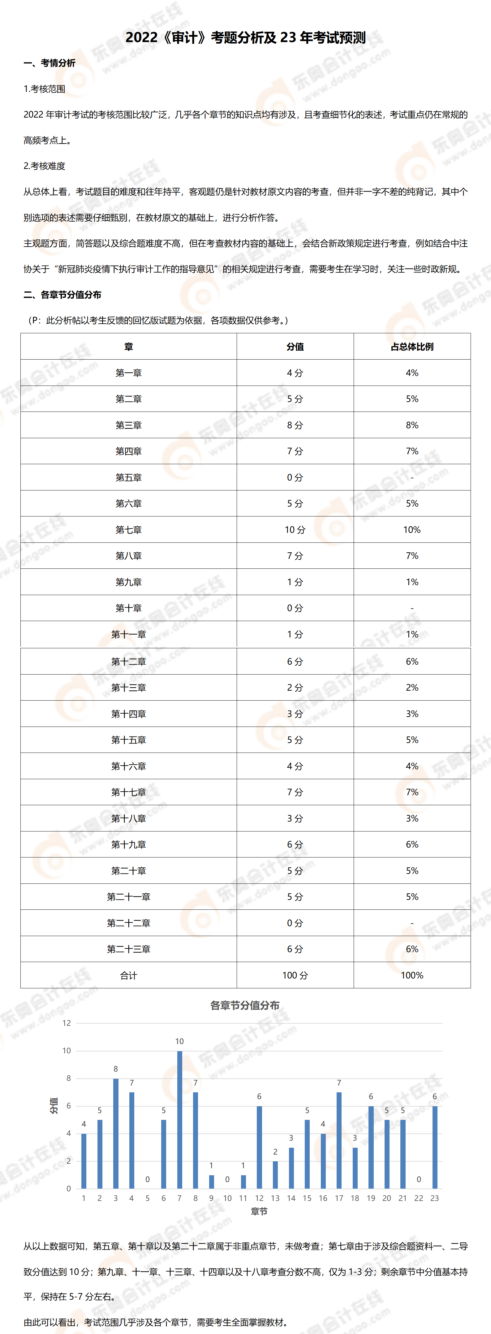 審計(jì)考題分析
