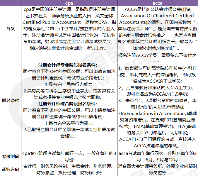 acca與cpa區(qū)別