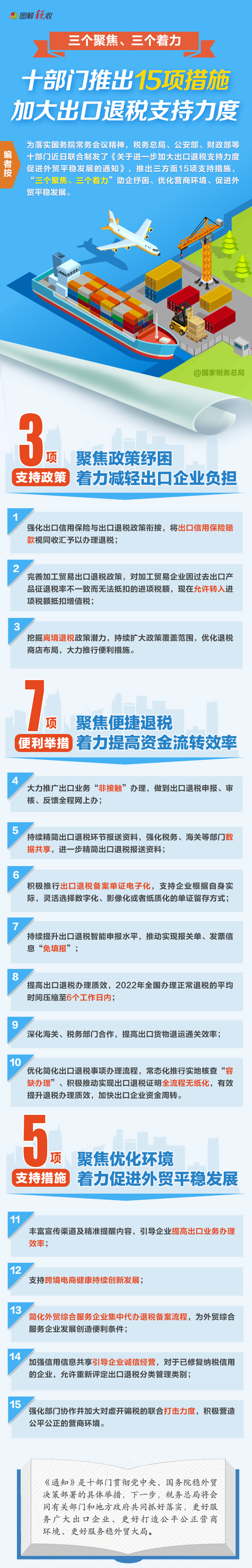 十部門推出15項(xiàng)措施加大出口退稅支持力度！一圖了解相關(guān)要點(diǎn)