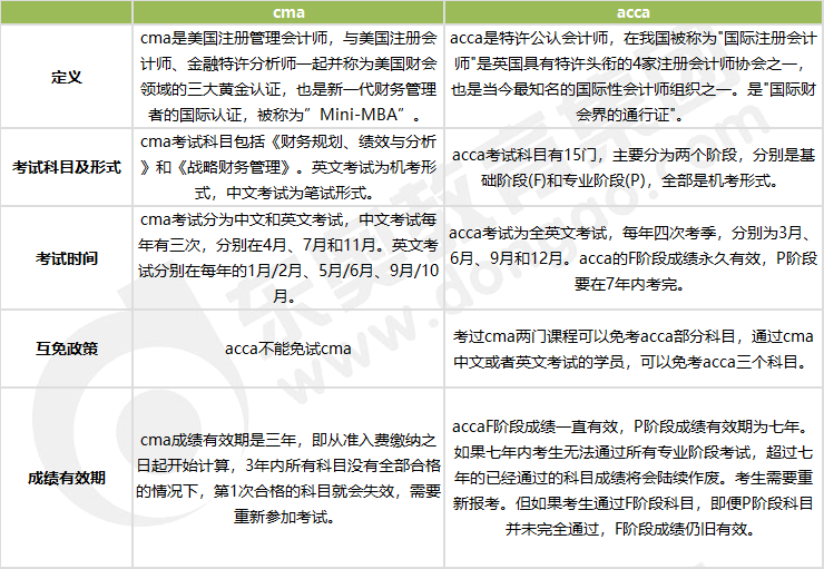 2023年acca和cma哪個(gè)含金量高