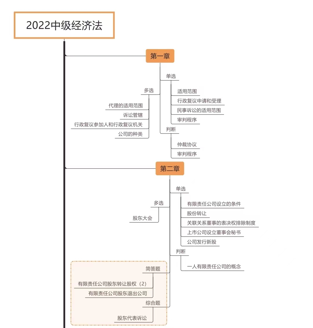 經(jīng)濟法各章節(jié)考試題型分布情況_第一批次（展示圖）