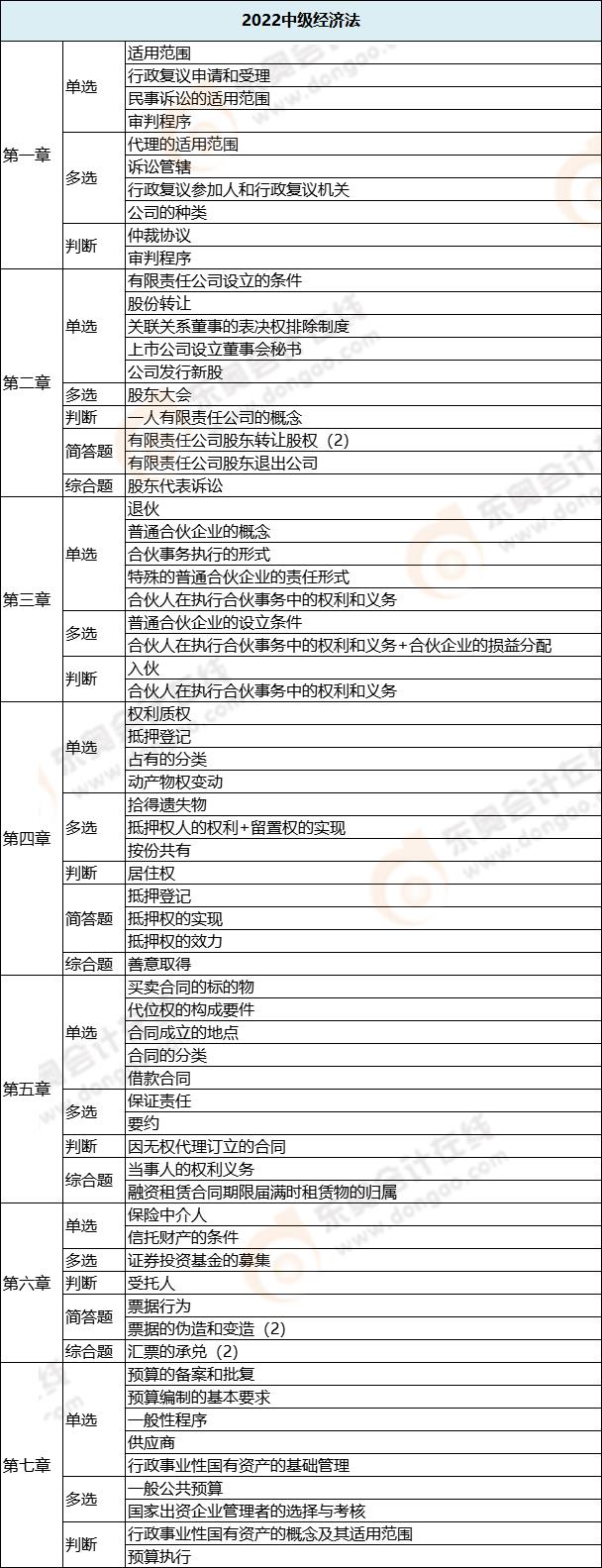 經(jīng)濟法各章節(jié)考試題型分布情況_第一批次