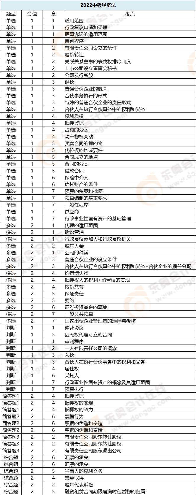 經(jīng)濟法各題型涉及章節(jié)_第一批次