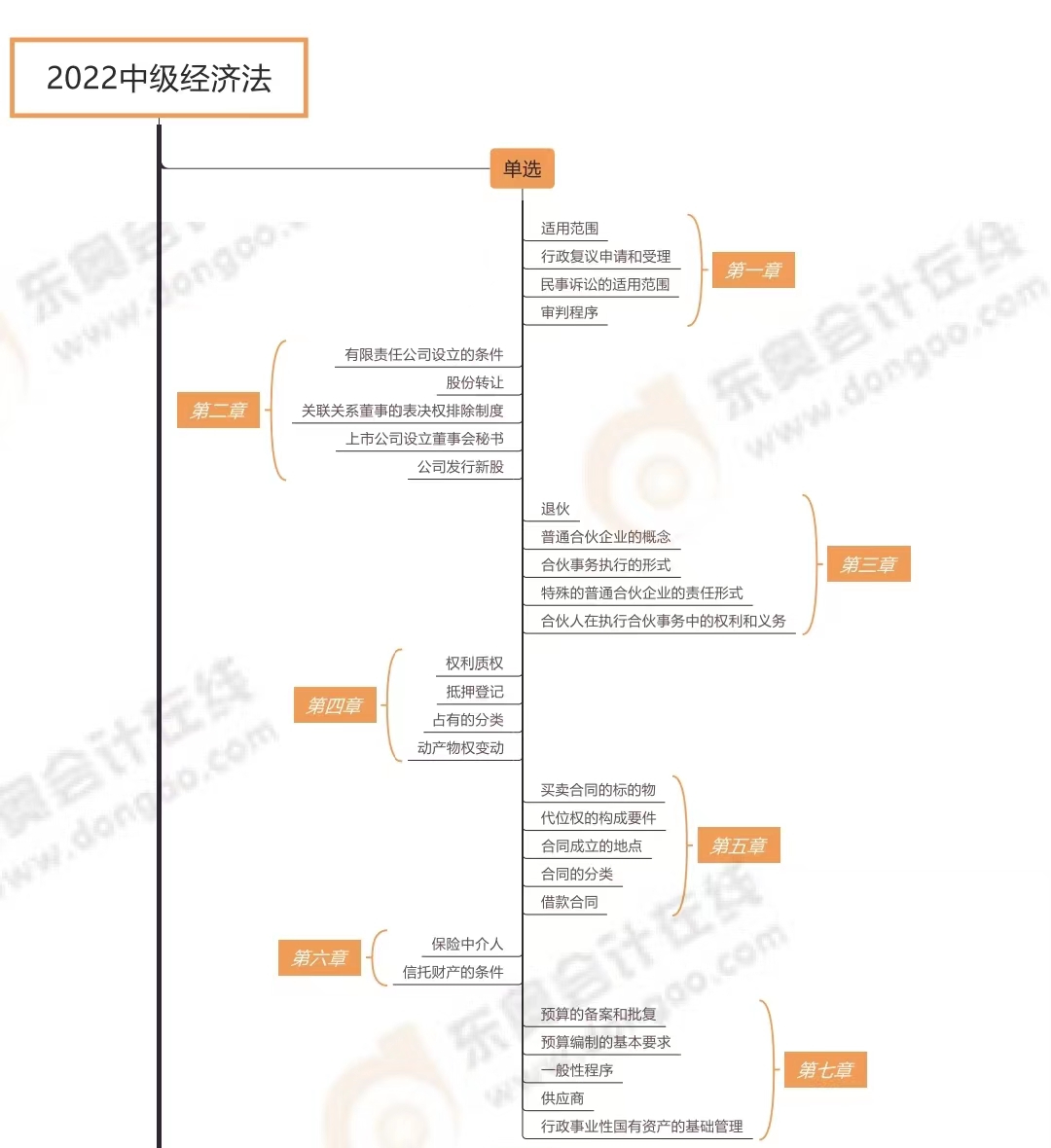 經(jīng)濟法各題型涉及章節(jié)_第一批次（展示圖）