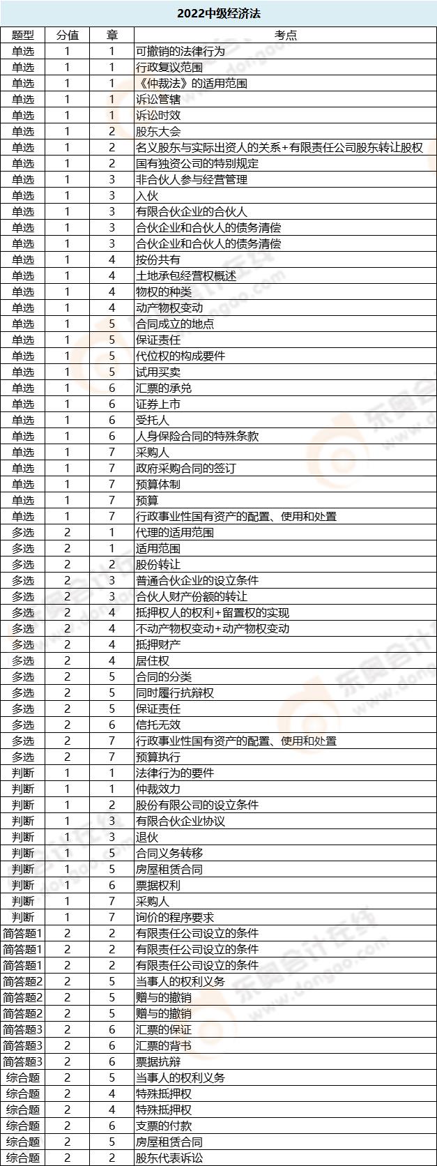 經(jīng)濟法各題型涉及章節(jié)_第二批次