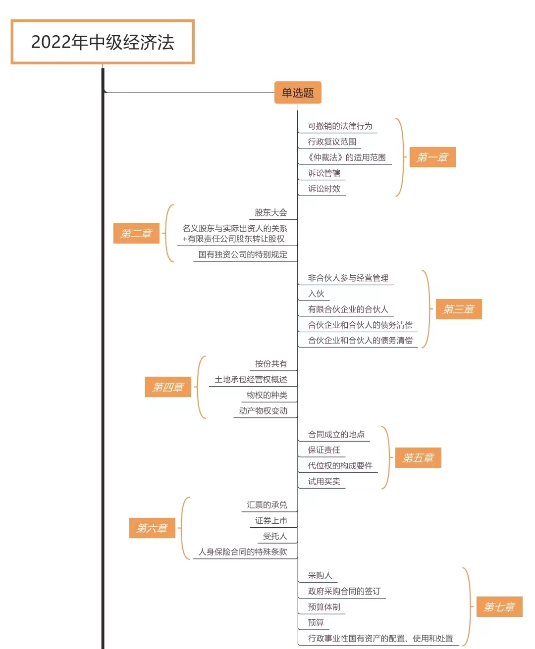 經(jīng)濟法各題型涉及章節(jié)_第二批次（展示圖）
