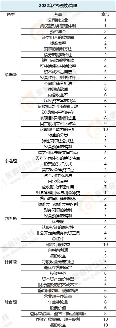 財務管理各題型涉及章節(jié)_第一批次