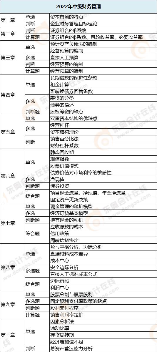 財務(wù)管理各章節(jié)考試題型分布情況_第二批次