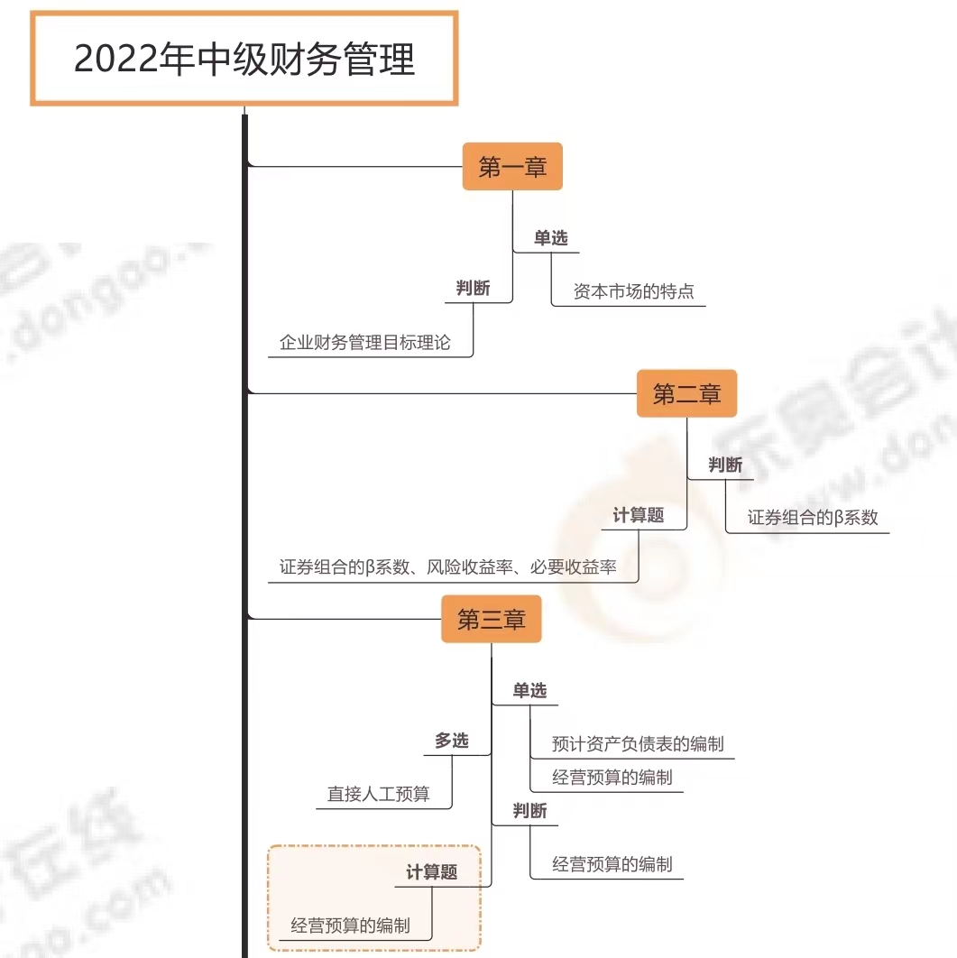 財務(wù)管理各章節(jié)考試題型分布情況_第二批次（展示圖）