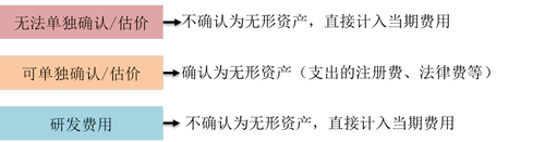 無形資產(chǎn)的成本_2022年cma考試p1基礎(chǔ)知識(shí)點(diǎn)