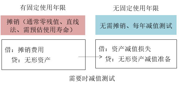 無(wú)形資產(chǎn)的攤銷(xiāo)