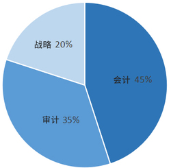 會(huì)計(jì)+審計(jì)+戰(zhàn)略學(xué)習(xí)時(shí)間規(guī)劃