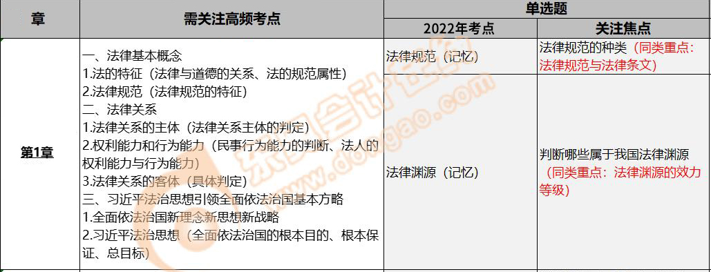 經(jīng)濟法第一章考試內容