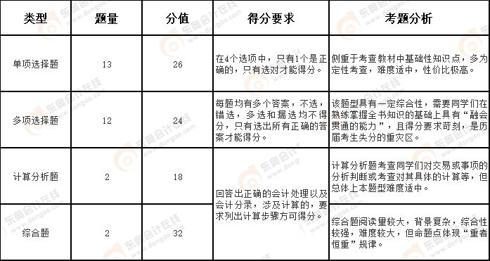 注會(huì)會(huì)計(jì)題型題量