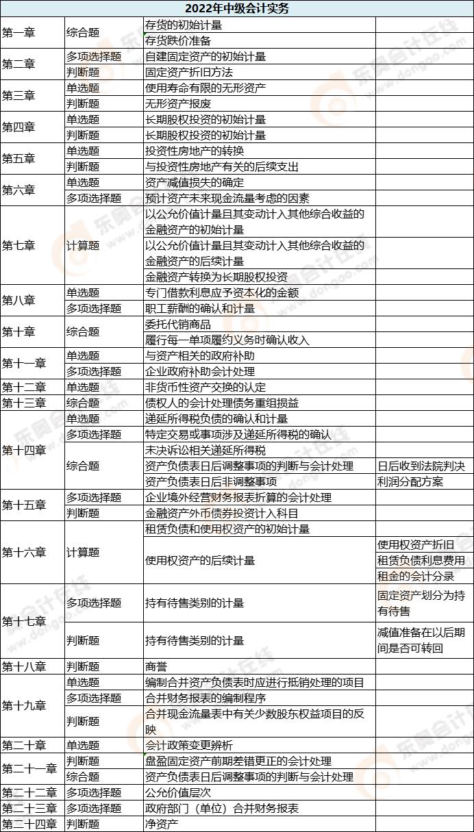 中級(jí)會(huì)計(jì)實(shí)務(wù)各章節(jié)考試題型分布情況_第一批次