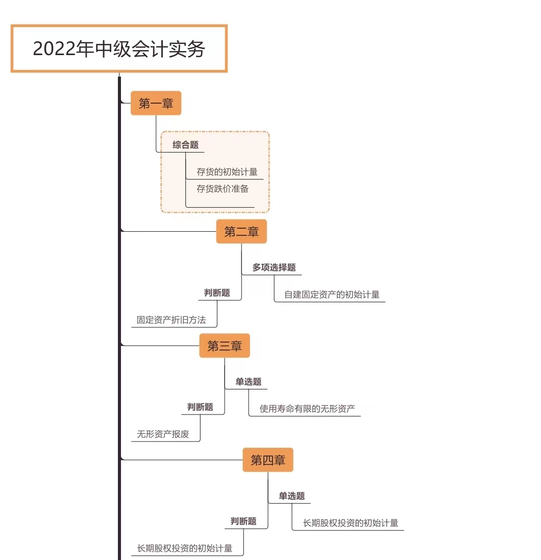 中級(jí)會(huì)計(jì)實(shí)務(wù)各章節(jié)考試題型分布情況_第一批次（展示圖）