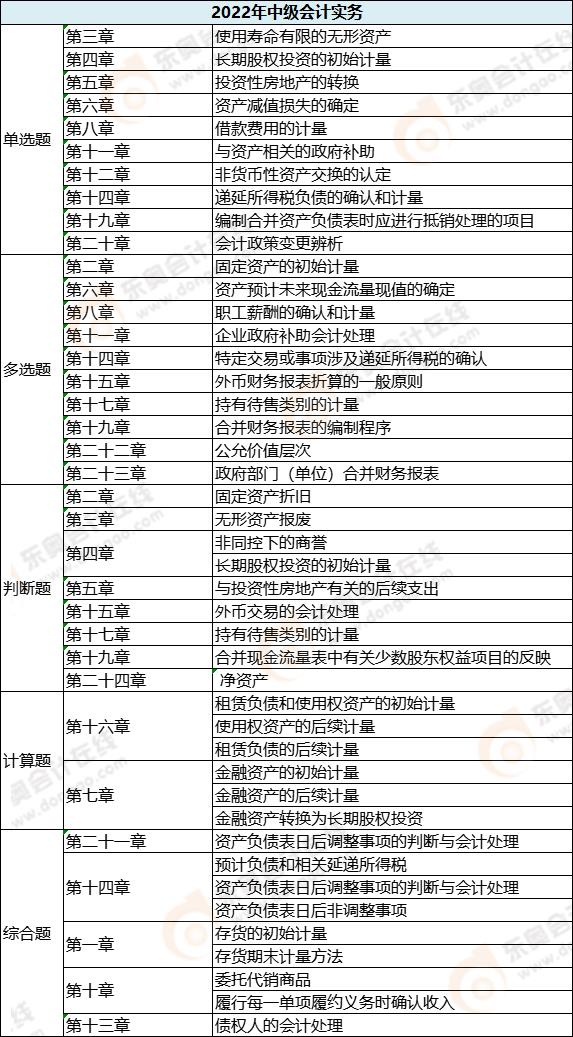 中級會計實務各題型涉及章節(jié)_第一批次