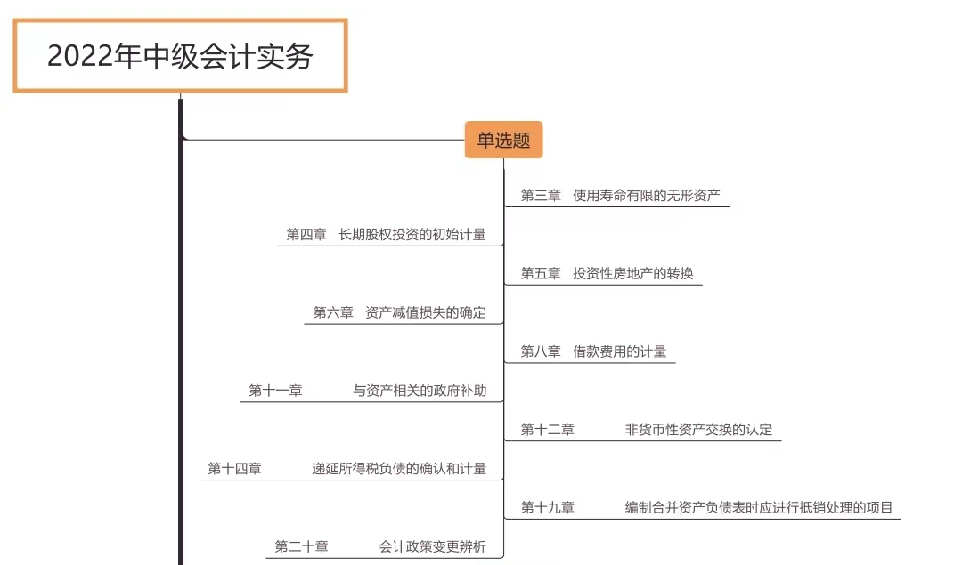 中級會計實務各題型涉及章節(jié)_第一批次（展示圖）