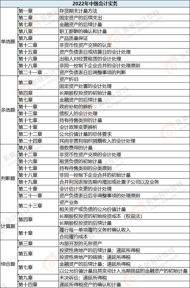 中級會計實務各題型涉及章節(jié)_第二批次