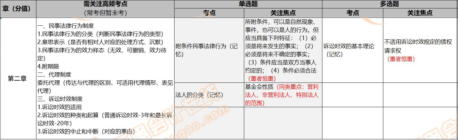經(jīng)濟(jì)法2022年考點