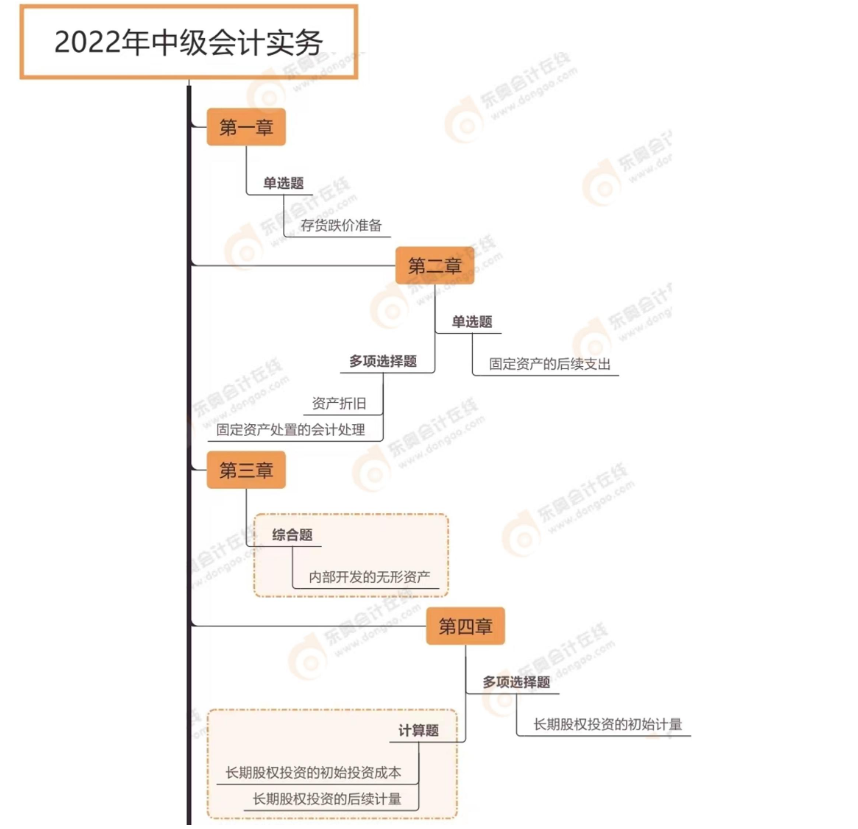 中級(jí)會(huì)計(jì)實(shí)務(wù)（第二批次）
