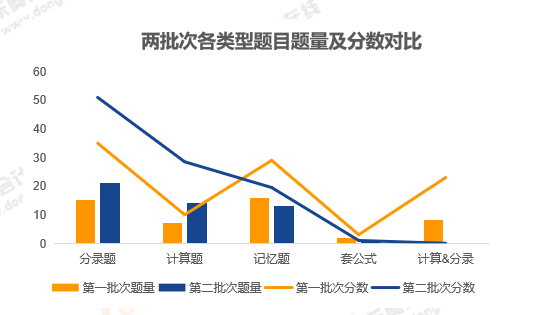 《中級會計實務(wù)》考試題目性質(zhì)分析