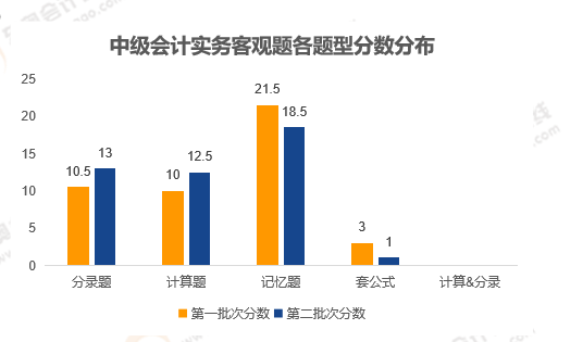 《中級會計實務(wù)》客觀題性質(zhì)分析