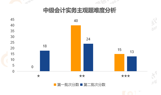 《中級會計實務(wù)》主觀題難度分析