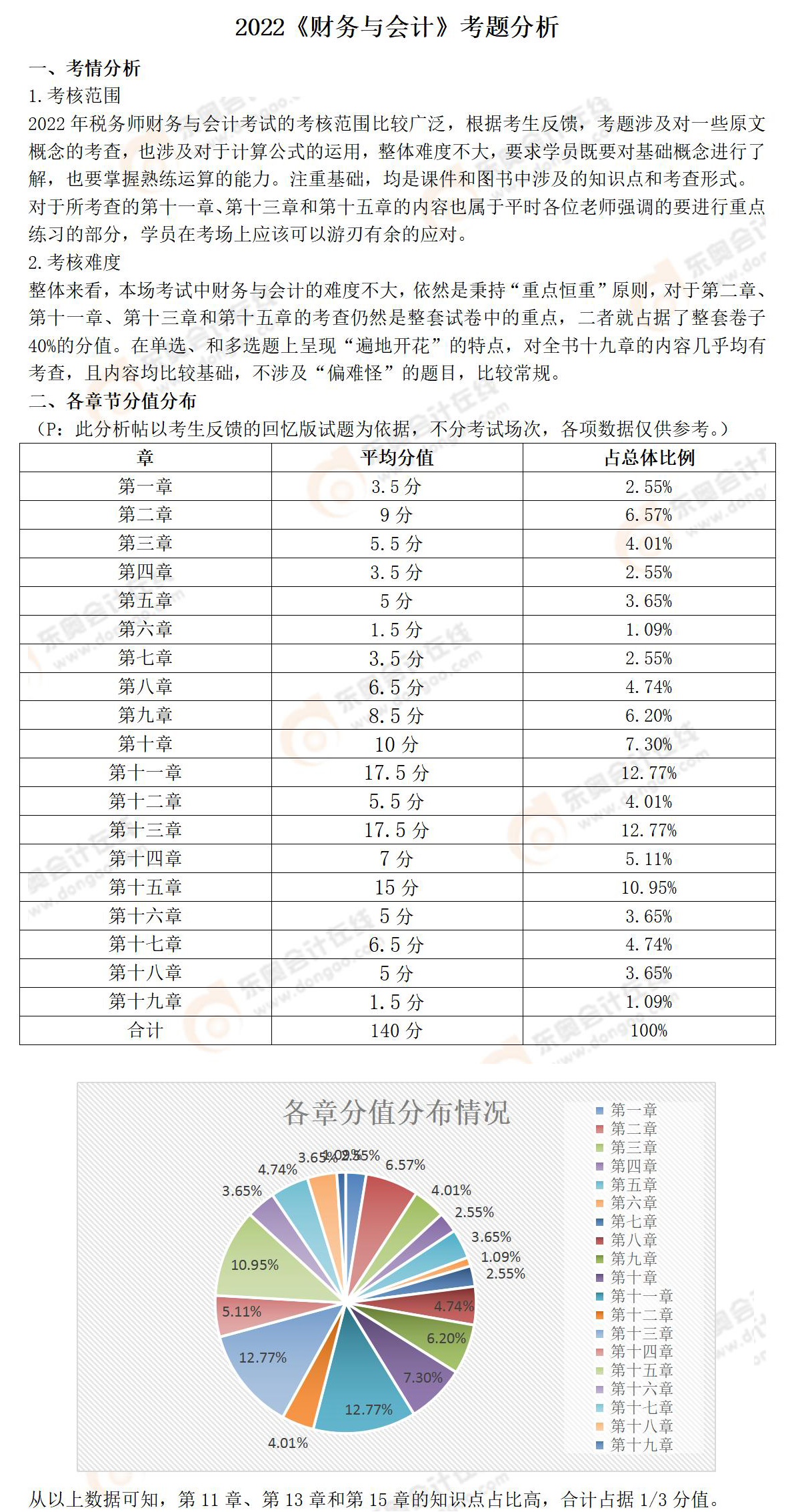 《財(cái)務(wù)與會(huì)計(jì)》考題分析