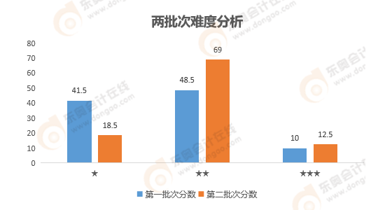 《財務(wù)管理》難度分析