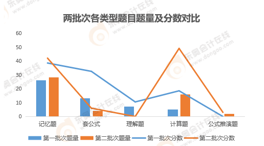 《財務(wù)管理》考試題目性質(zhì)分析