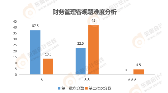 《財務(wù)管理》客觀題難度分析