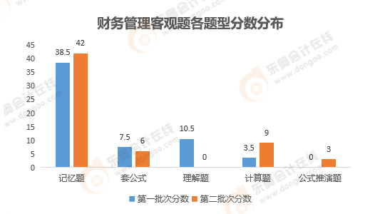 《財務(wù)管理》客觀題性質(zhì)分析