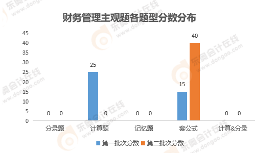《財務(wù)管理》主觀題性質(zhì)分析