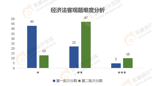 《經(jīng)濟(jì)法》客觀題難度分析