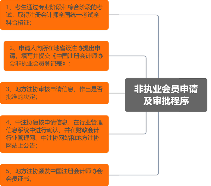 非執(zhí)業(yè)注冊會計師