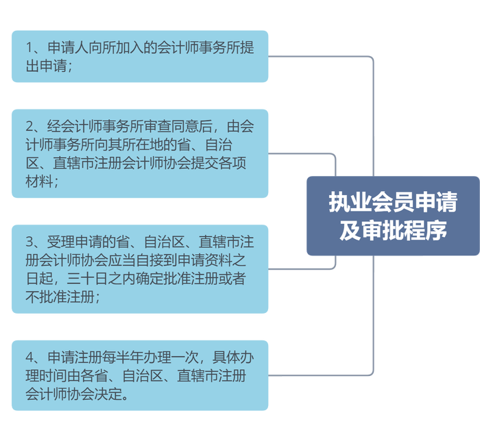 執(zhí)業(yè)注冊會計師