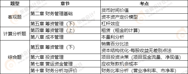 中級會計延考《財務(wù)管理》第一批次考點整理